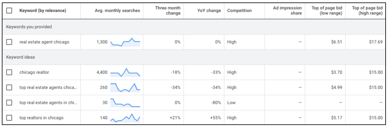 A table indicating the benefits of real estate content marketing on average monthly online searches